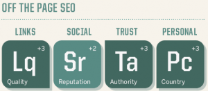 SEO Ranking Factors - Off Page