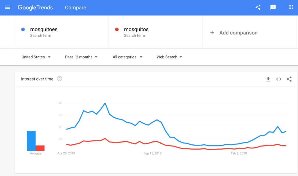 mosquitoes-vs-mosquitos-google-trends